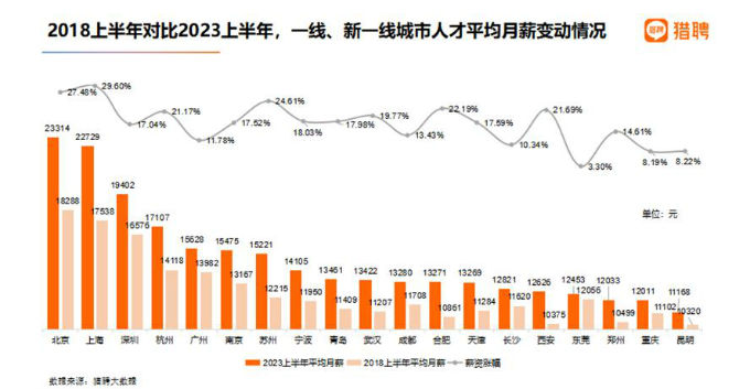  上海、北京近六年来薪资涨幅最高，硕博学历武汉薪资涨幅最高