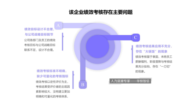 某房地产集团绩效考核体系设计项目成功案例纪实