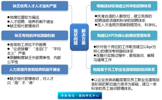 某交通运输集团公司人力资源管理系统诊断项目成功案例纪实