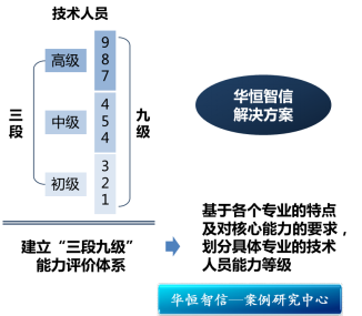 某石油石化研究院任职资格体系搭建项目成功案例纪实