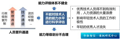 某石油石化研究院任职资格体系搭建项目成功案例纪实