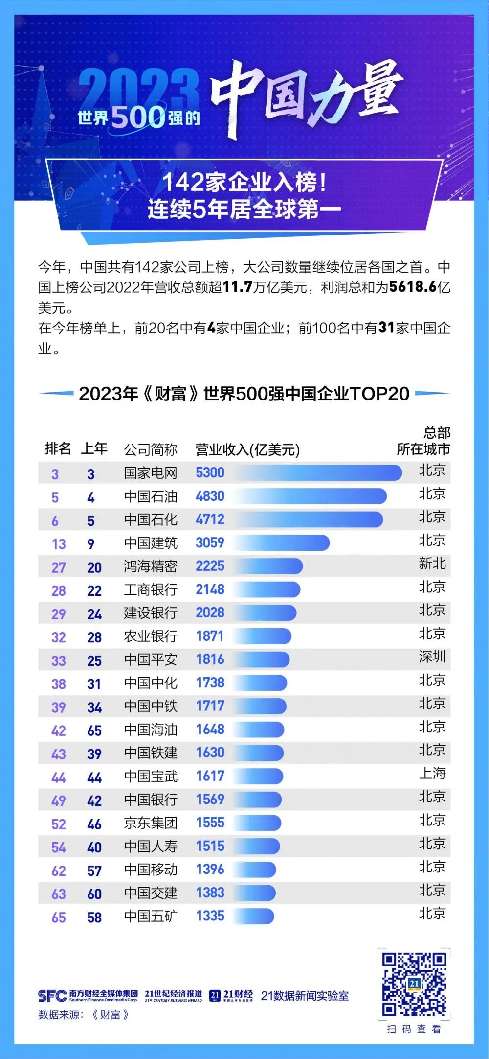 中国共有142家公司上榜 数量继续位居各国之首