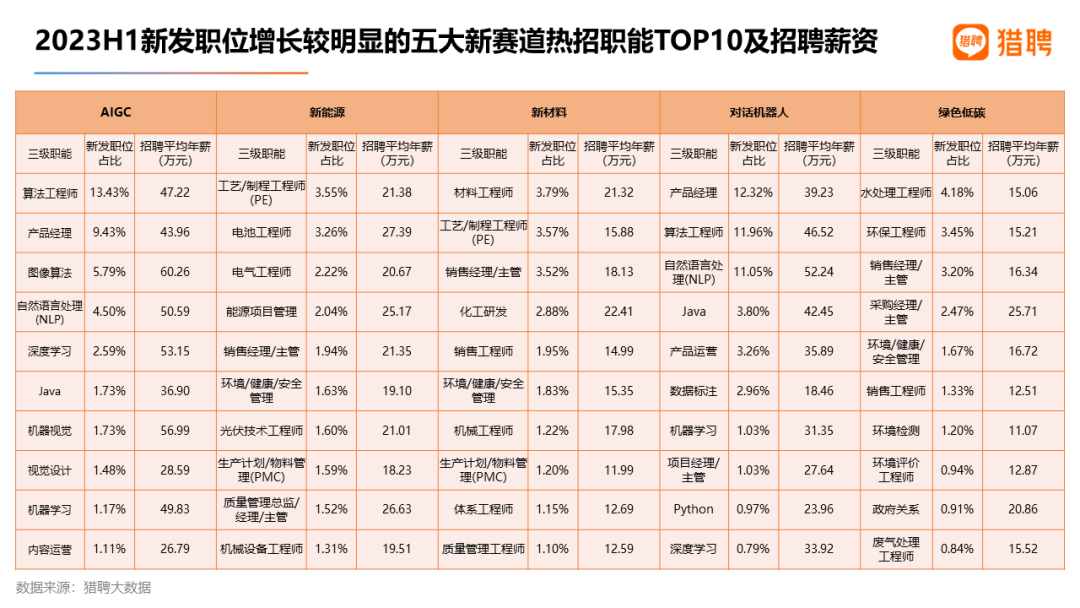 2023H1新发职位增长较明显的五大新赛道热招职能TOP10及招聘薪资