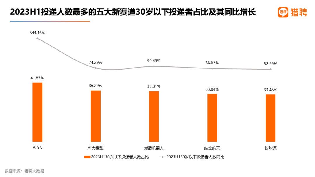 2023H1投递人数最多的五大新赛道30岁以下投递者占比及其同比增长