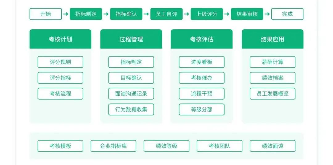 绩效管理要有“效”，过程管理必不可少