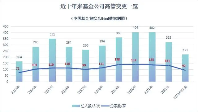 年内公募基金公司高管变更达221人次