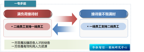 某政府型度假村定岗定编项目成功案例纪实