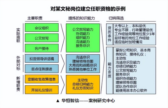 某钢铁生产企业开展任职资格项目成功案例纪实