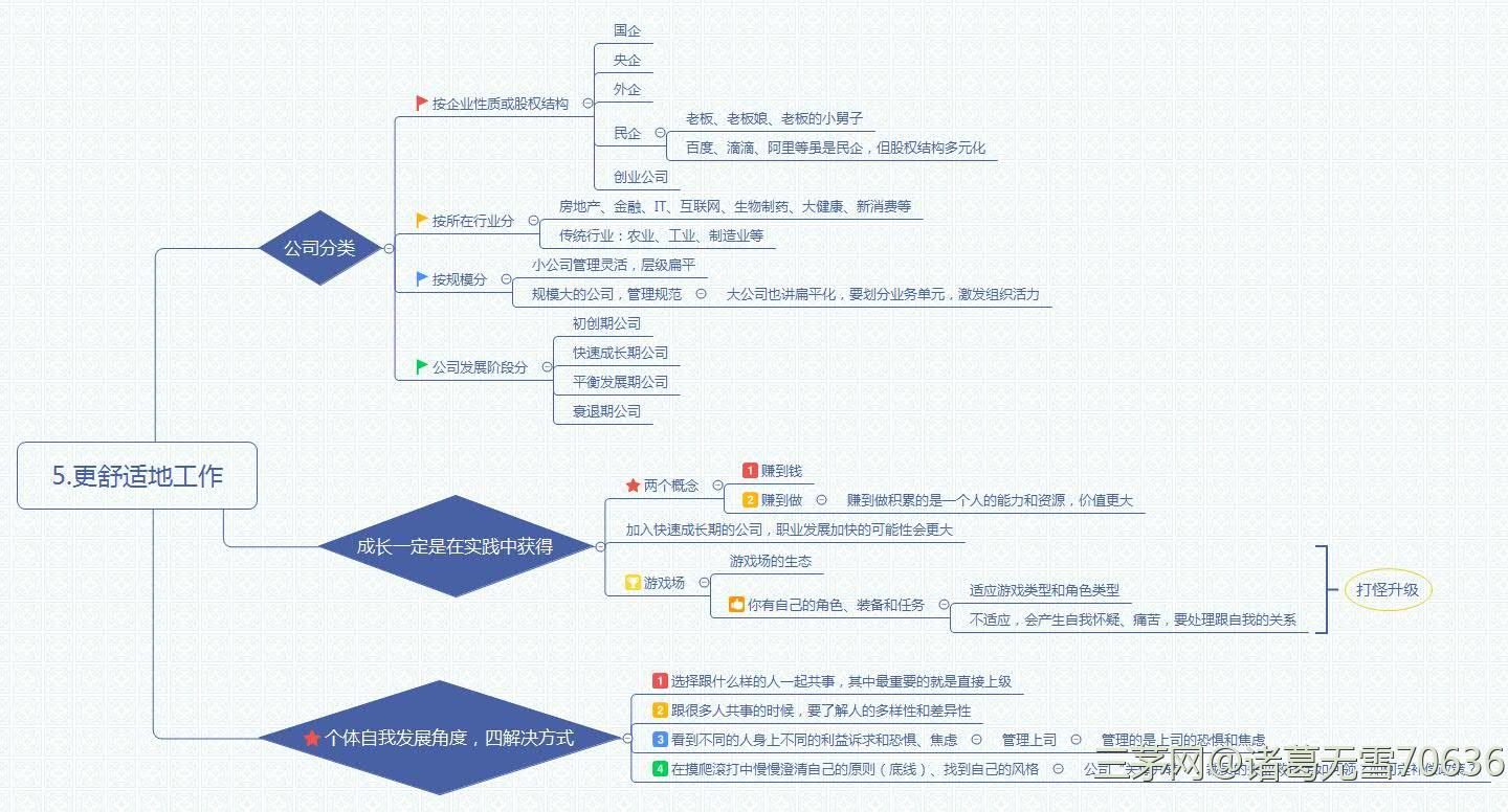 职场真话：认清自己，看懂市场，选好工作