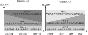 一汽奔腾领导力模型