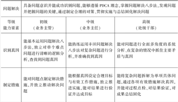 一汽奔腾领导力模型