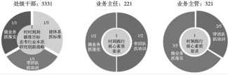 一汽奔腾领导力模型