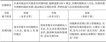 一汽奔腾领导力模型