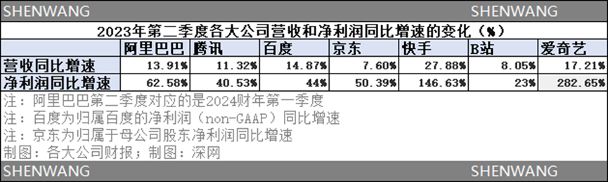 互联网大厂发布2023年二季度财报