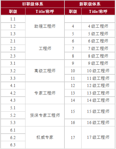 快手职级体系“字节化”，是学腾讯弃阿里？