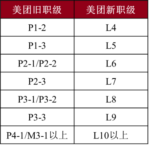 快手职级体系“字节化”，是学腾讯弃阿里？