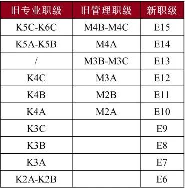 快手职级体系“字节化”，是学腾讯弃阿里？