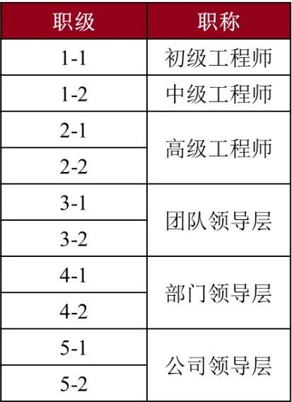 快手职级体系“字节化”，是学腾讯弃阿里？