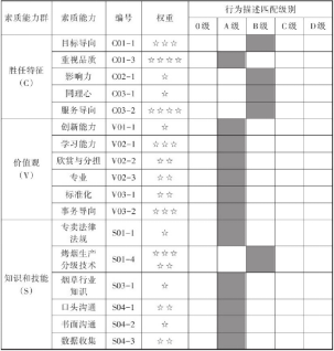 岗位素质模型建立