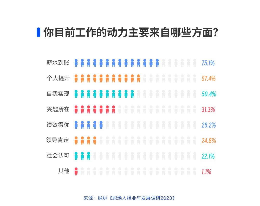 你目前工作的动力主要来自哪些方面?