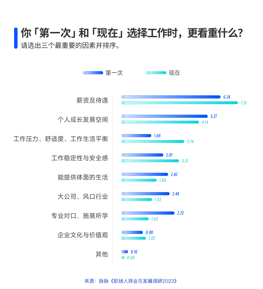 你第一次]和现在]选择工作时，更看重什么?