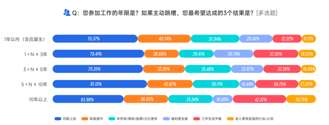 《2023泛互联网行业人才流动报告》