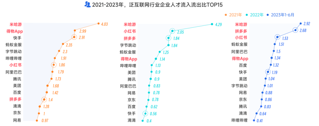 《2023泛互联网行业人才流动报告》