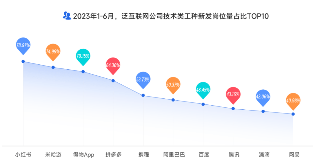 《2023泛互联网行业人才流动报告》