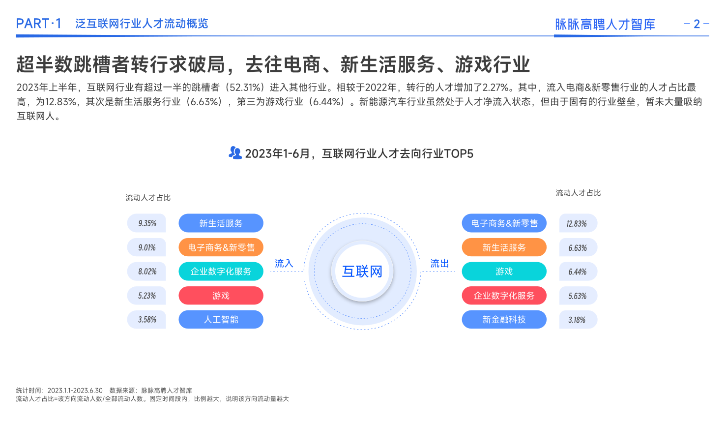 《2023泛互联网行业人才流动报告》