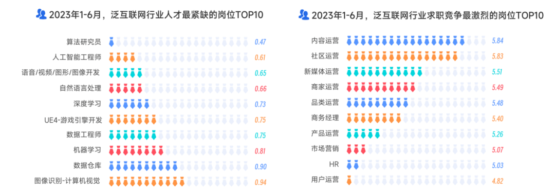 《2023泛互联网行业人才流动报告》