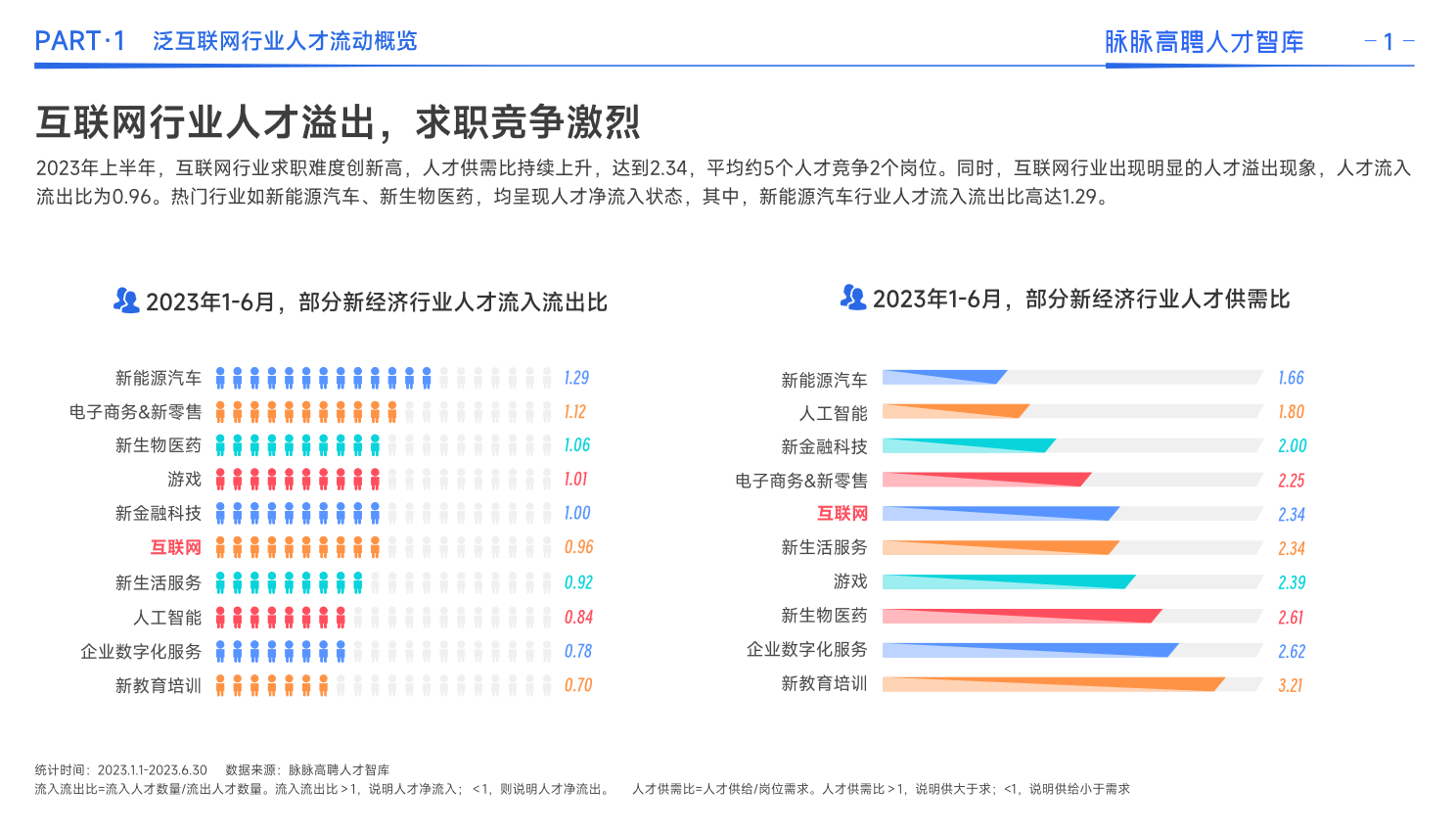 《2023泛互联网行业人才流动报告》