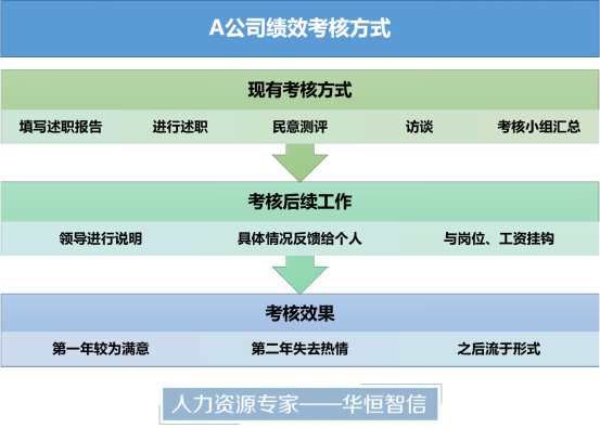 国有企业如何突破绩效考核的误区