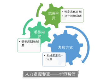 国有企业如何突破绩效考核的误区