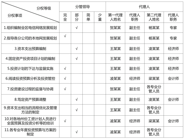 某电信公司管控体系优化项目成功案例纪实