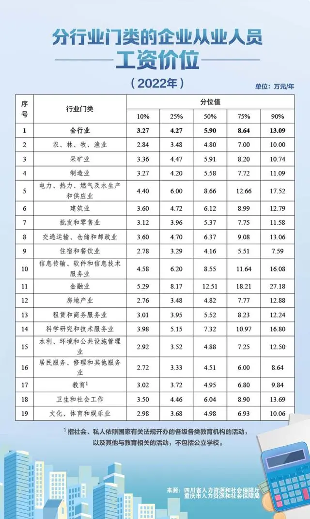 《川渝地区2022年人力资源市场工资价位和行业人工成本信息》