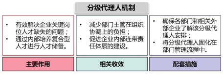 某电信公司管控体系优化项目成功案例纪实