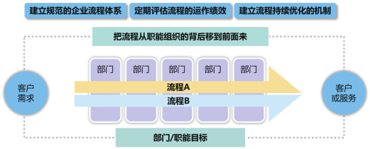 某电信公司管控体系优化项目成功案例纪实