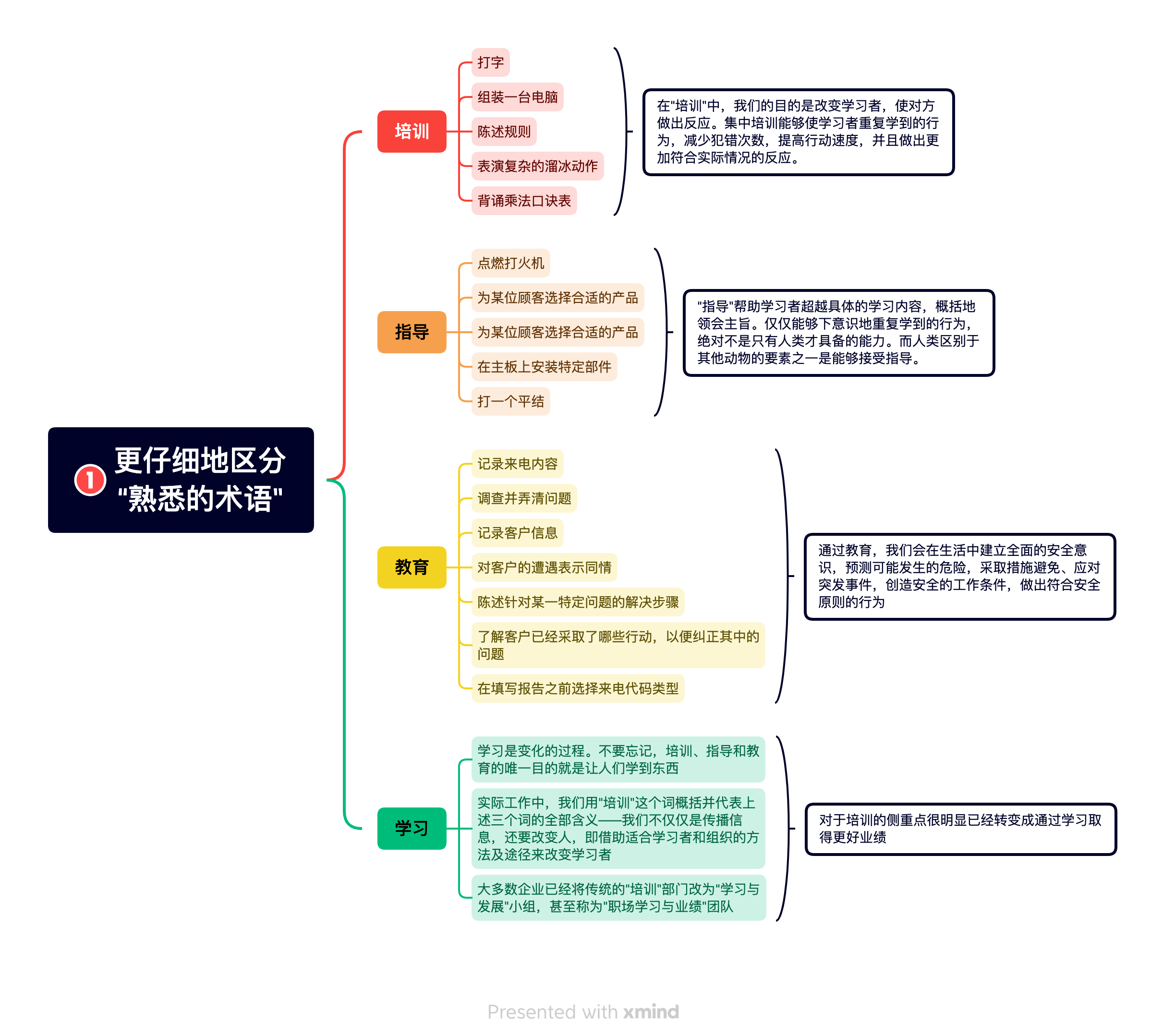 《交互式培训》读书笔记