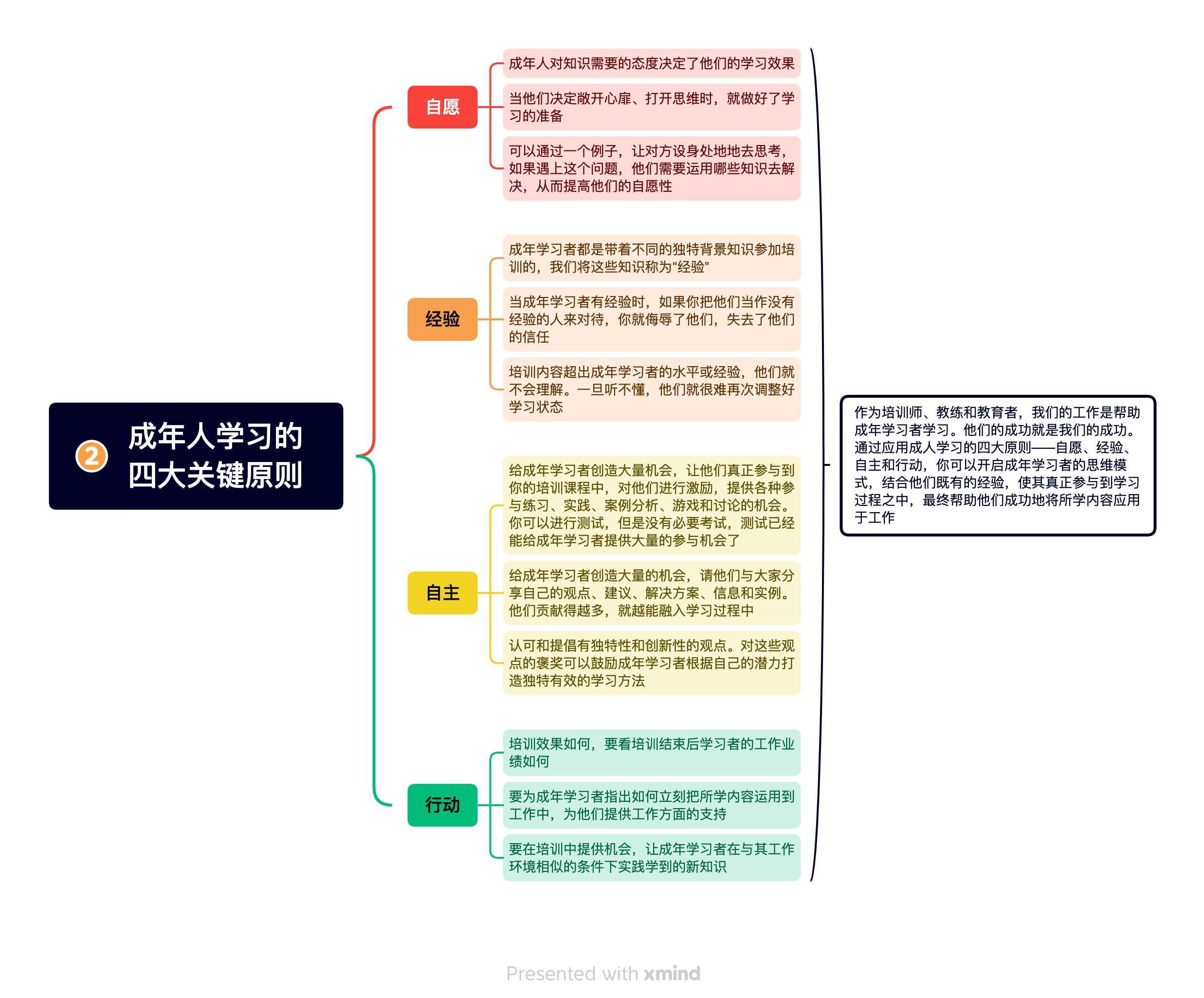 《交互式培训》读书笔记