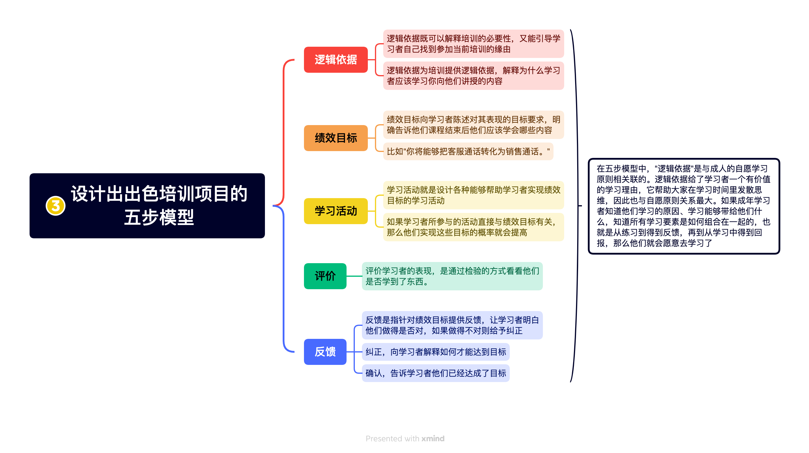 《交互式培训》读书笔记