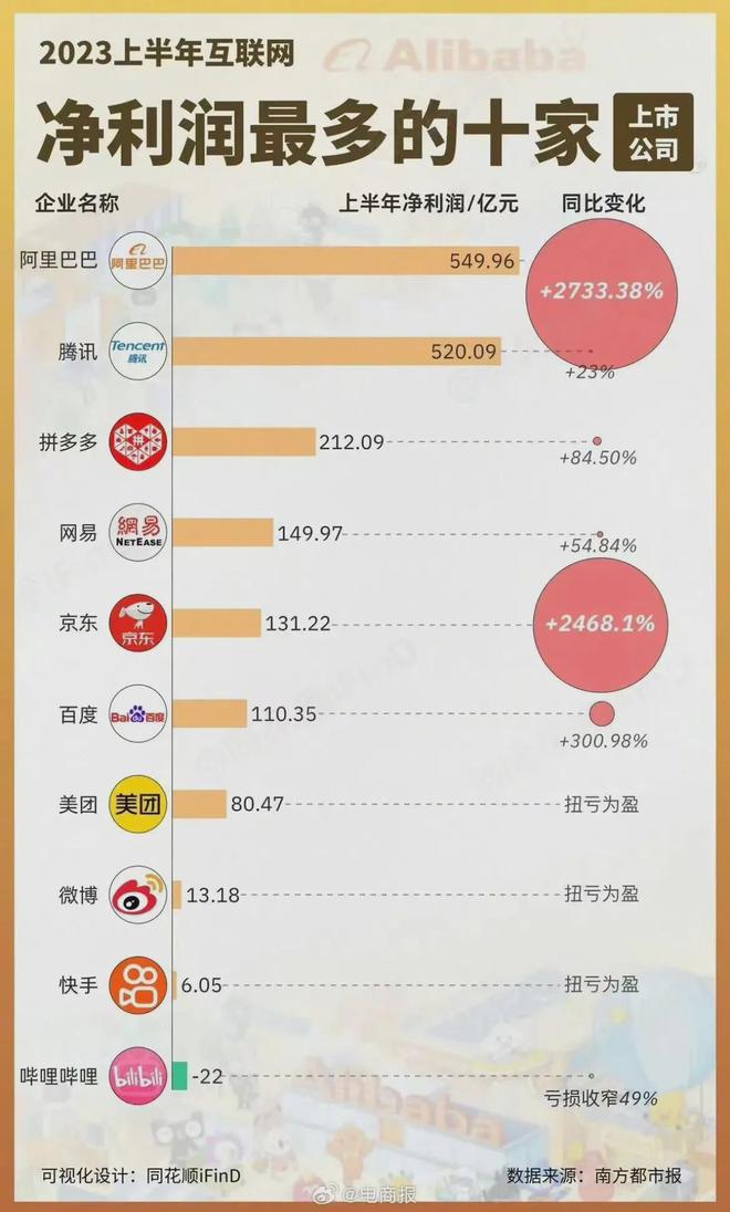 2023年上半年中国互联网净利润TOP10