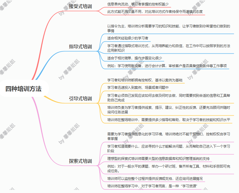 《交互式培训：让学习过程变得积极愉悦的成人培训新方法》