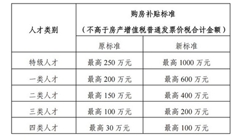 东莞：特级人才购房补贴从250万元提高至1000万元