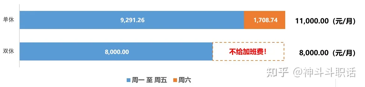 8000块钱双休和11000单休怎么理性选择