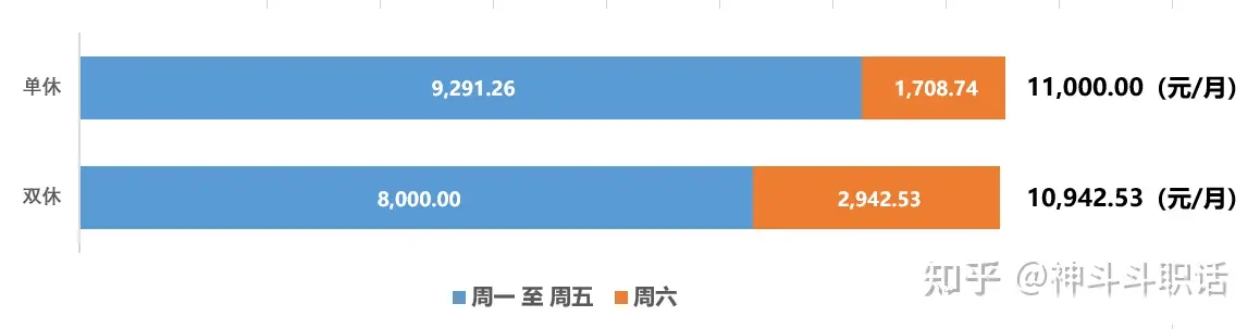 8000块钱双休和11000单休怎么理性选择