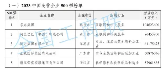 2023中国民营企业500强发布，京东、阿里、恒力位居前二