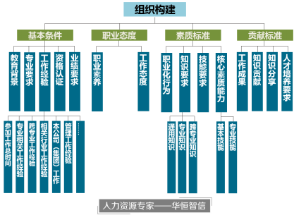 某通信公司任职资格体系搭建项目成功案例纪实