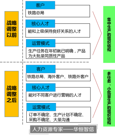 某货车制造企业的组织结构优化项目成功案例纪实