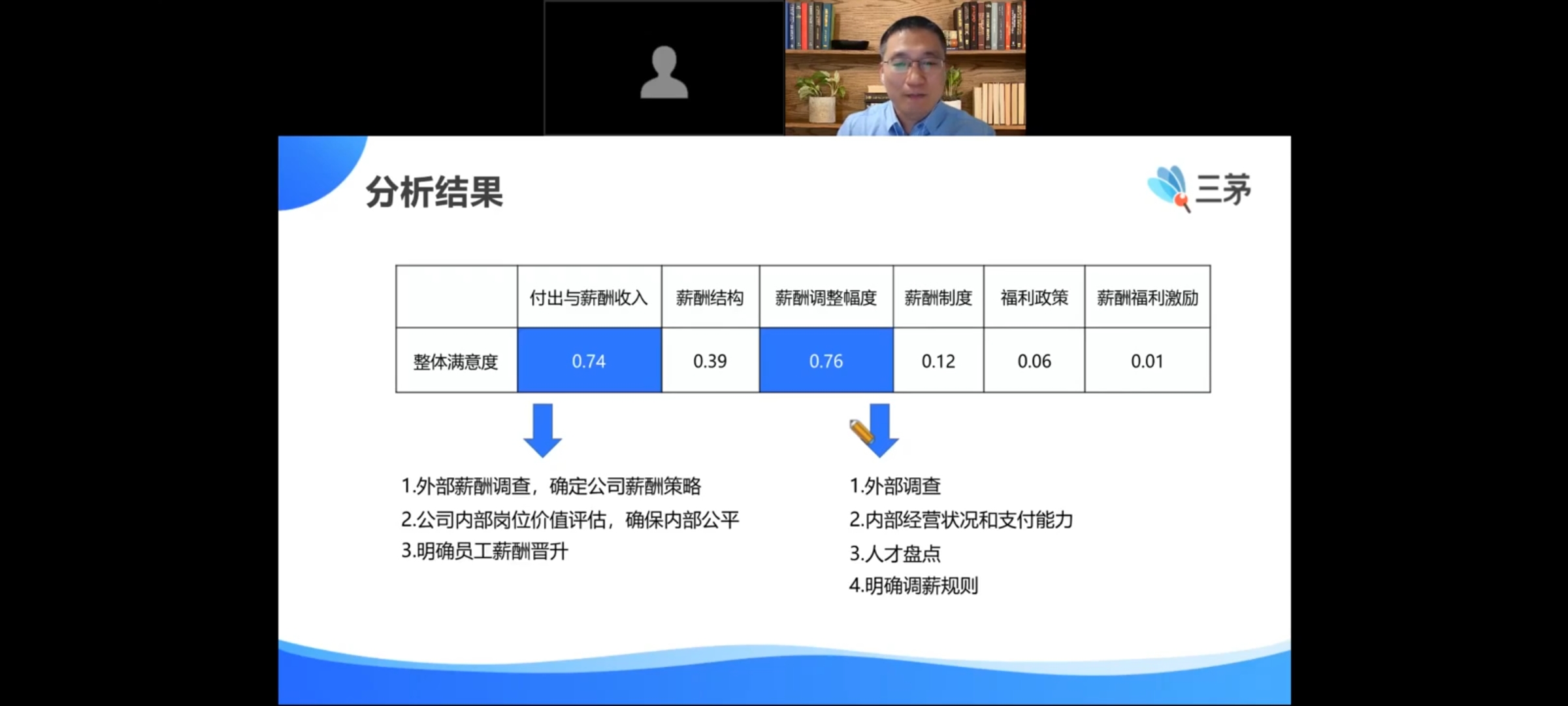 打卡第四日--4天HRBP+实战训练营