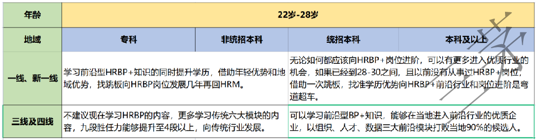 打卡第三日--4天HRBP+实战训练营